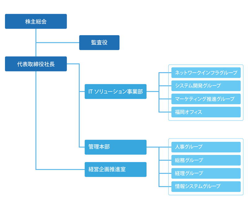 ICT・イノベーター株式会社組織図 ICT・イノベーター株式会社組織図
