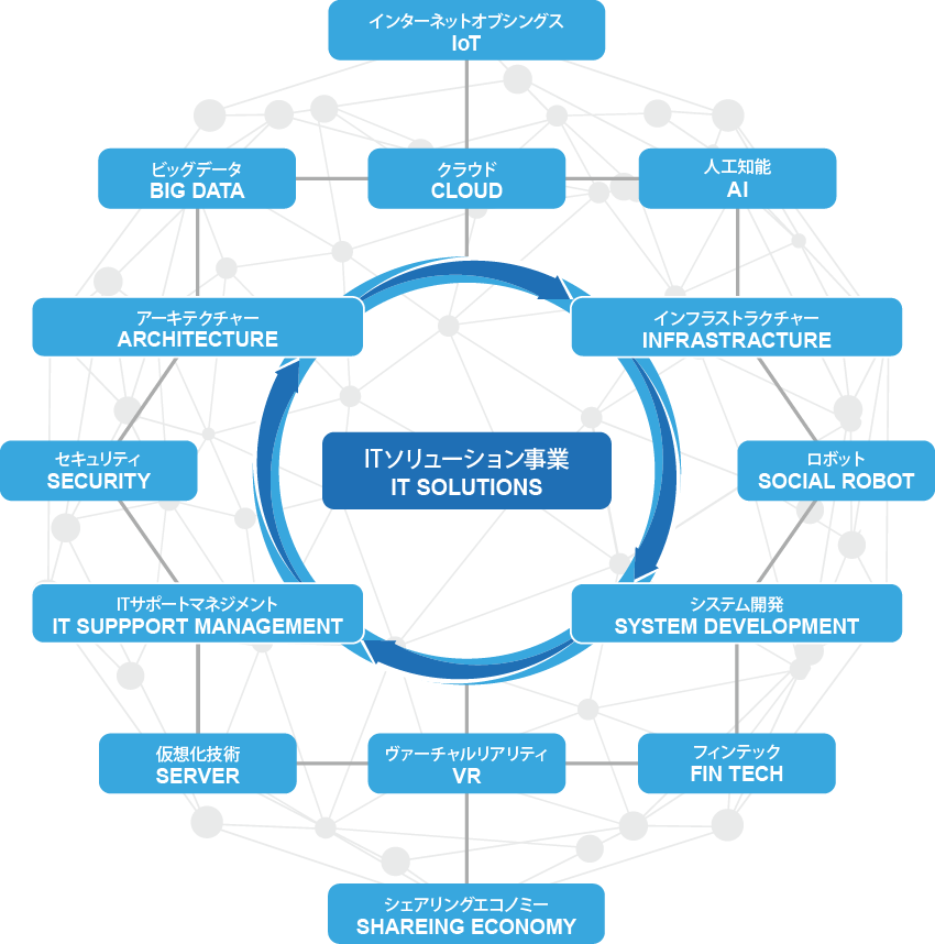 ITソリューション事業　イメージ図