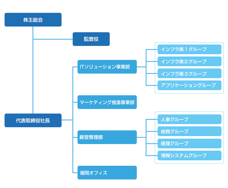ICT・イノベーター株式会社組織図 ICT・イノベーター株式会社組織図