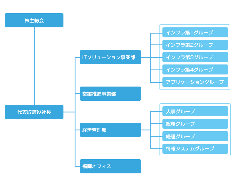 ICT・イノベーター株式会社組織図 ICT・イノベーター株式会社組織図
